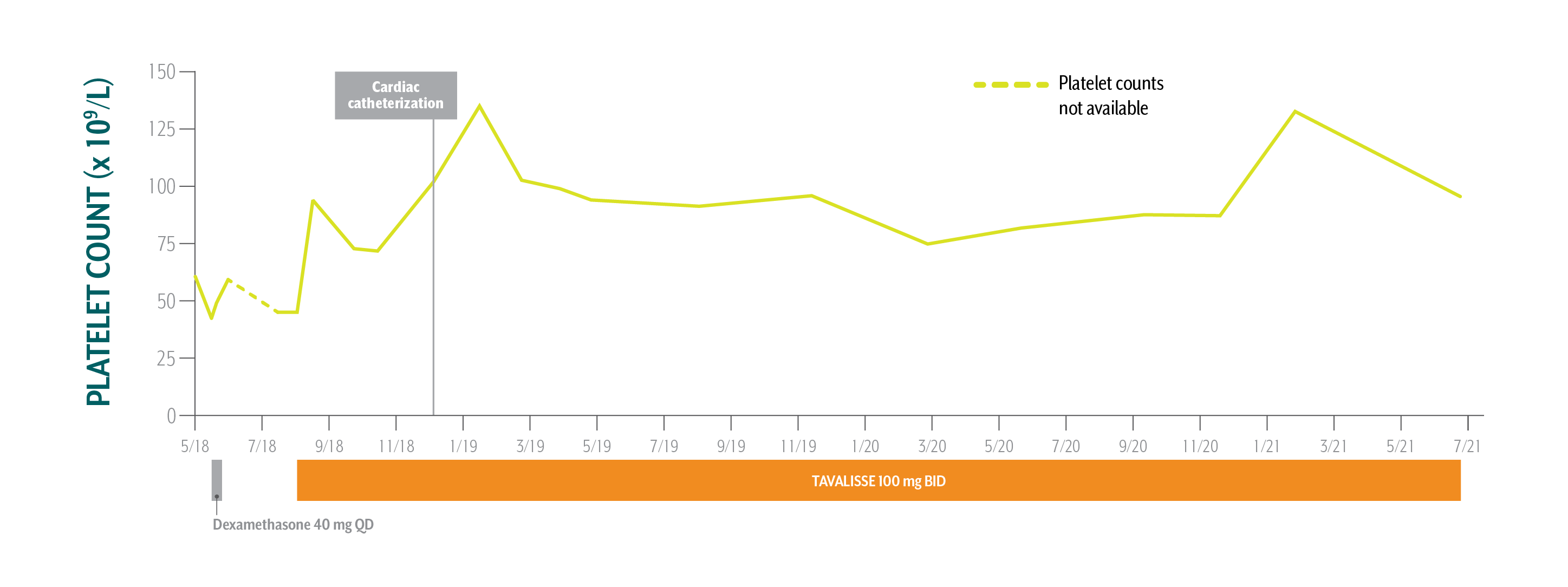 Chart showing platelet count of patient with ITP and cardiovasular disease