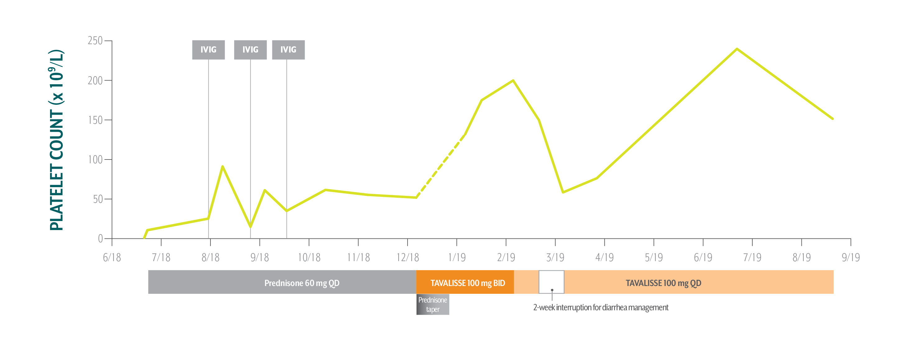 Chart showing platelet count of patient with ITP in recovery