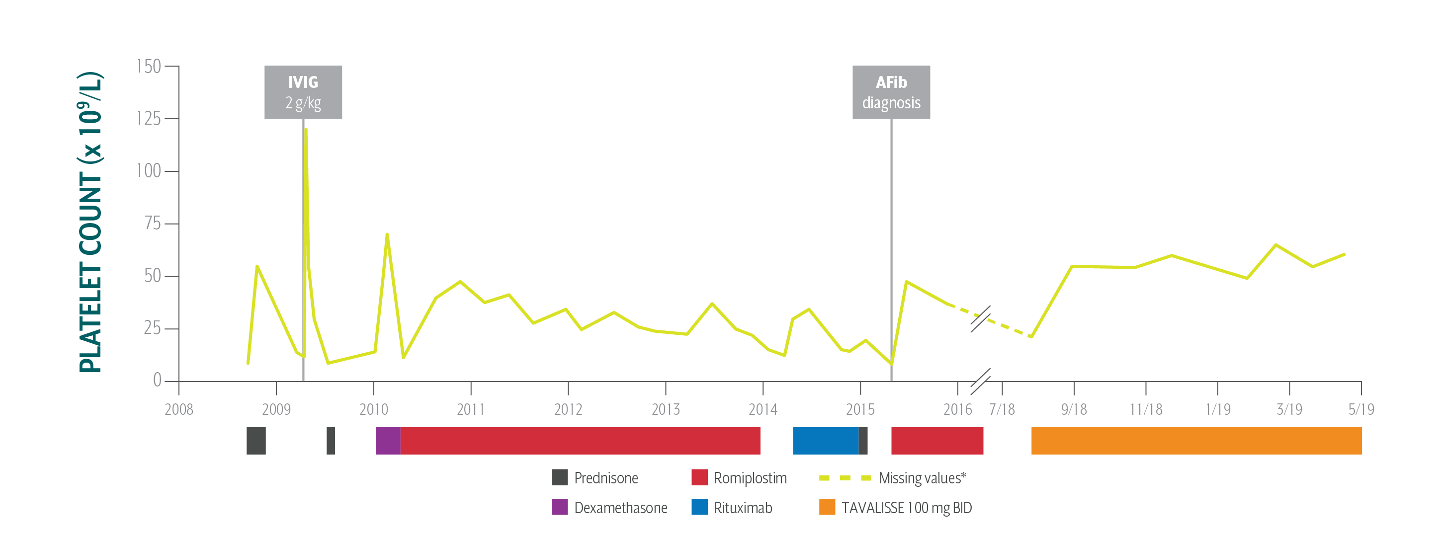 Chart showing platelet count of patient with chronic ITP
