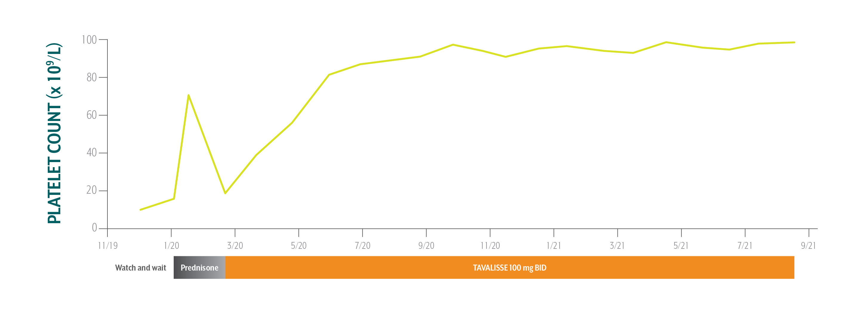 Chart showing platelet count of patient with GERD and chronic ITP