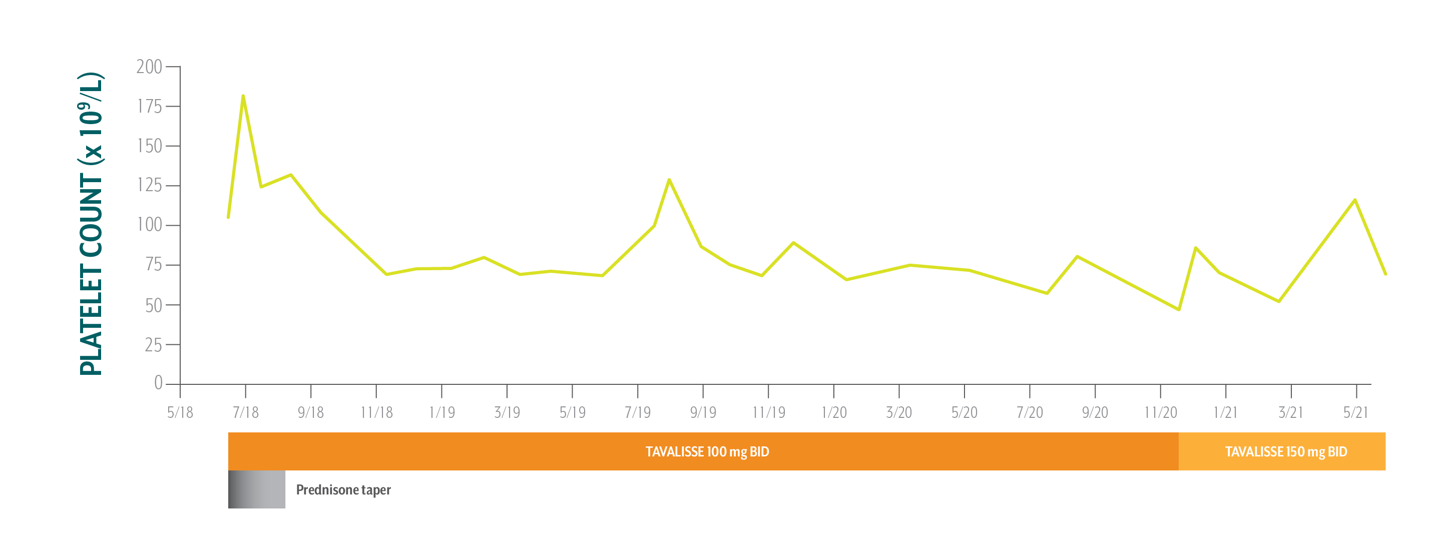 Chart showing platelet count of patient with chronic ITP post steroids