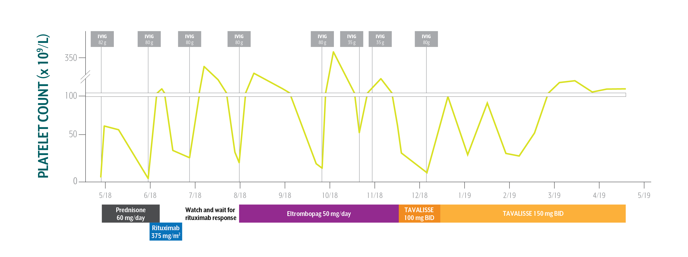 Chart showing platelet count of patient with refractory chronic ITP