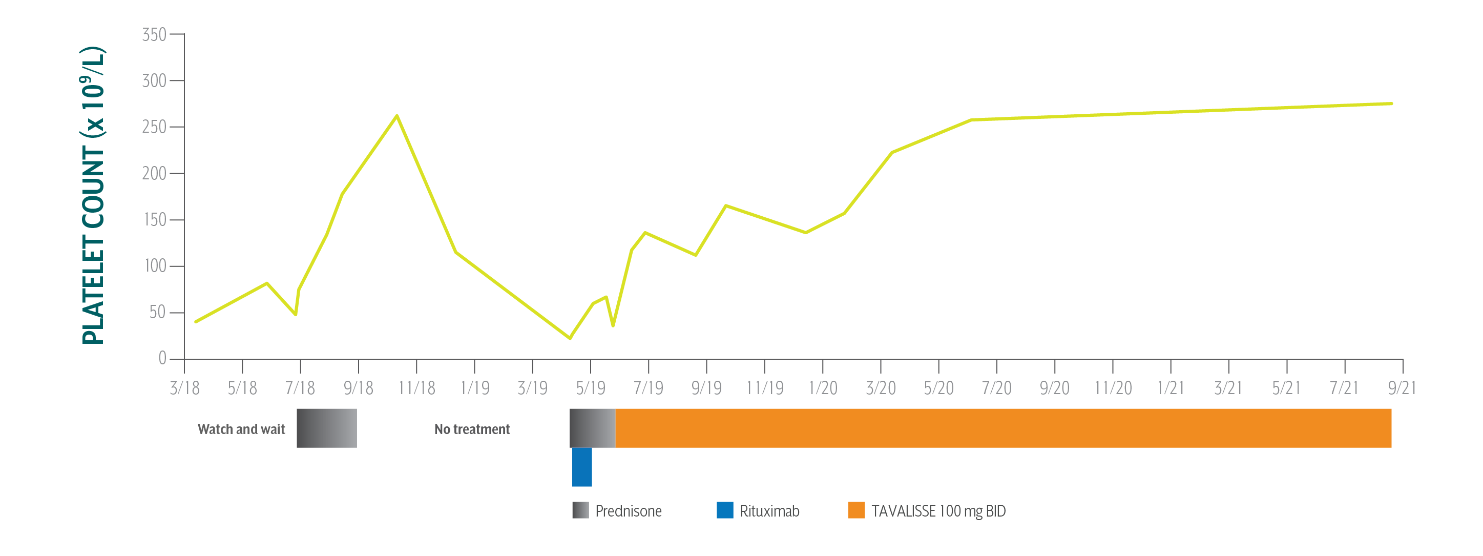 Chart showing patient platelet count trends