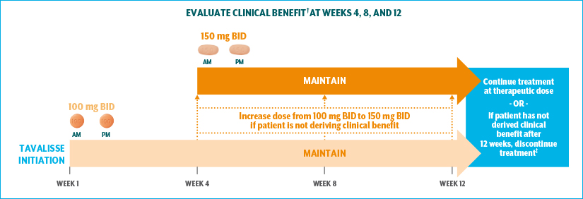 Infographic of TAVALISSE clinical benefit evaluation