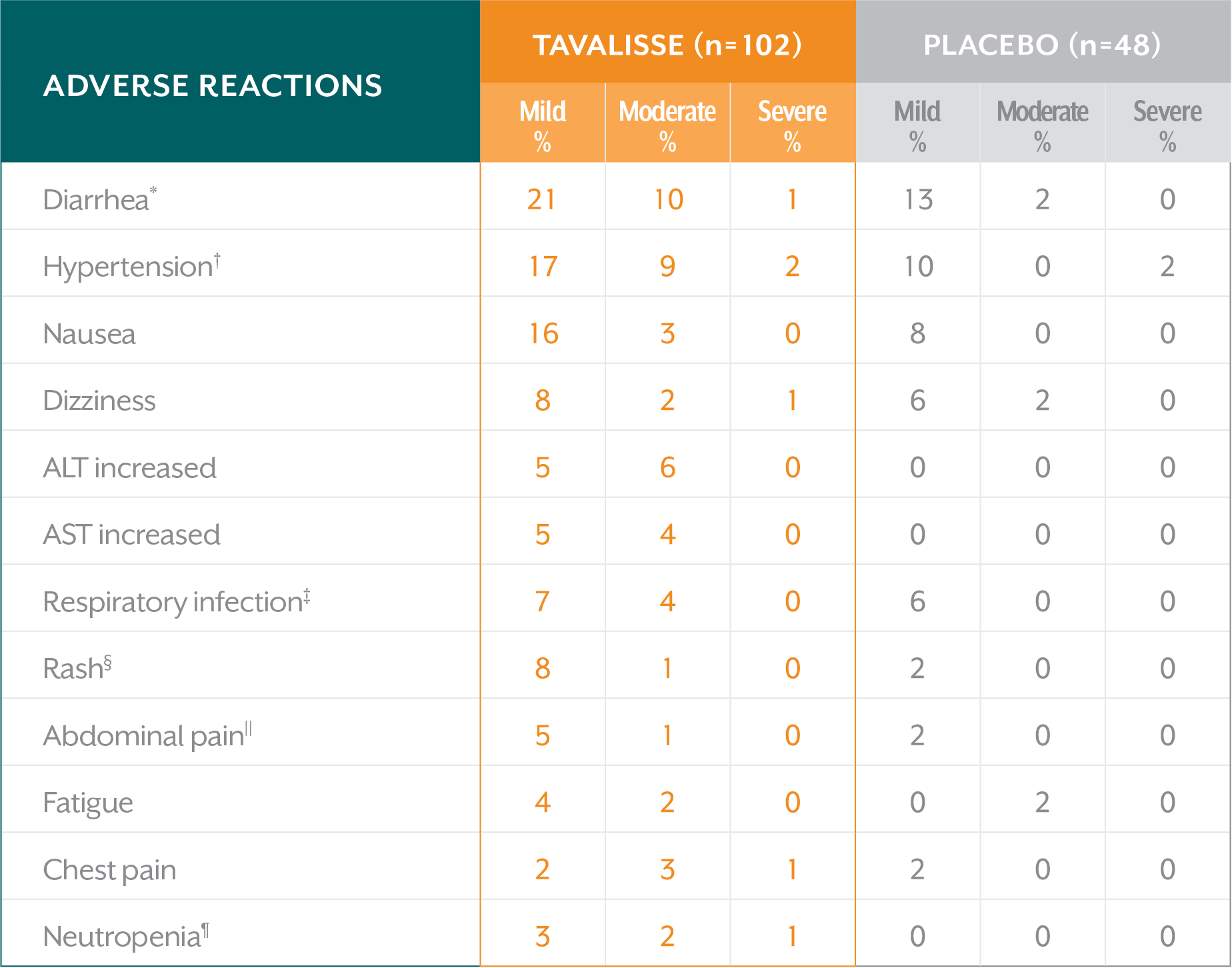 Efficacy table with adverse reactions
