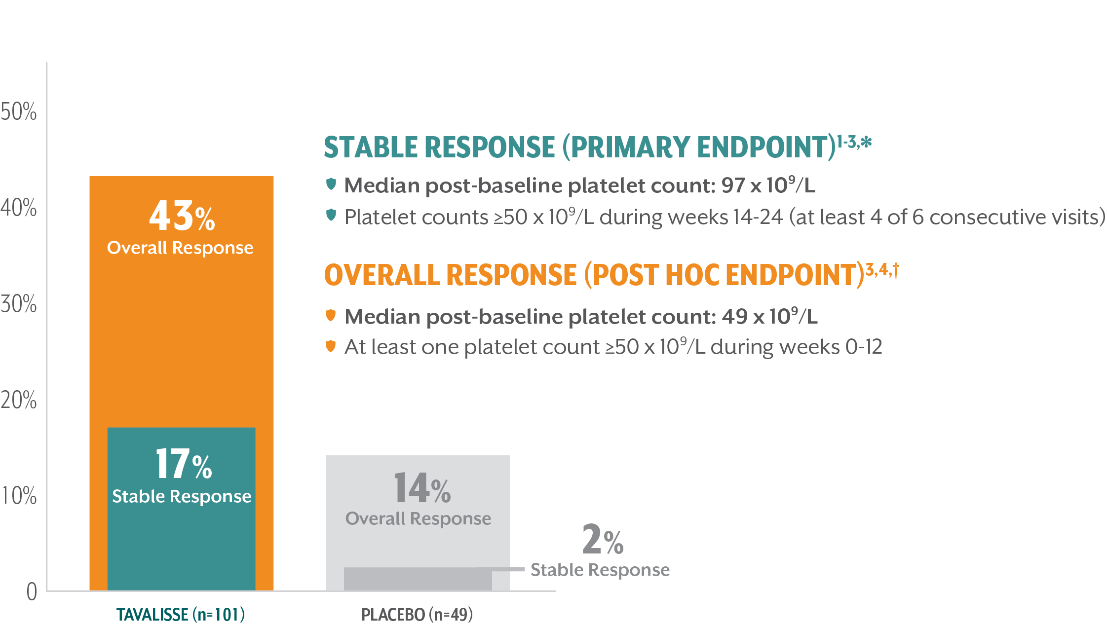 TAVALISSE efficacy chart of clinical endpoints