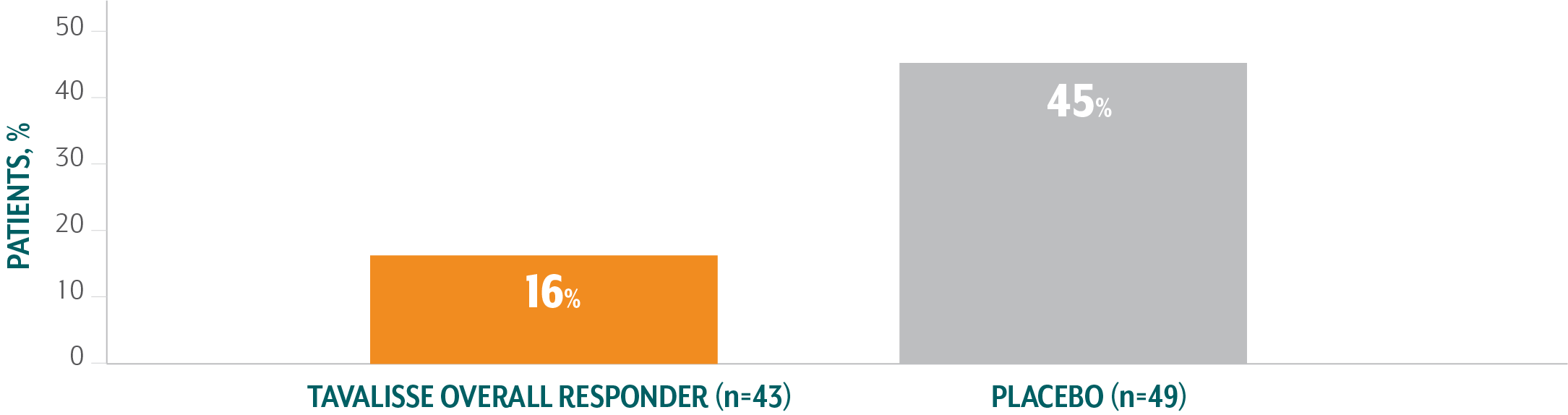 TAVALISSE efficacy chart of rescue medications