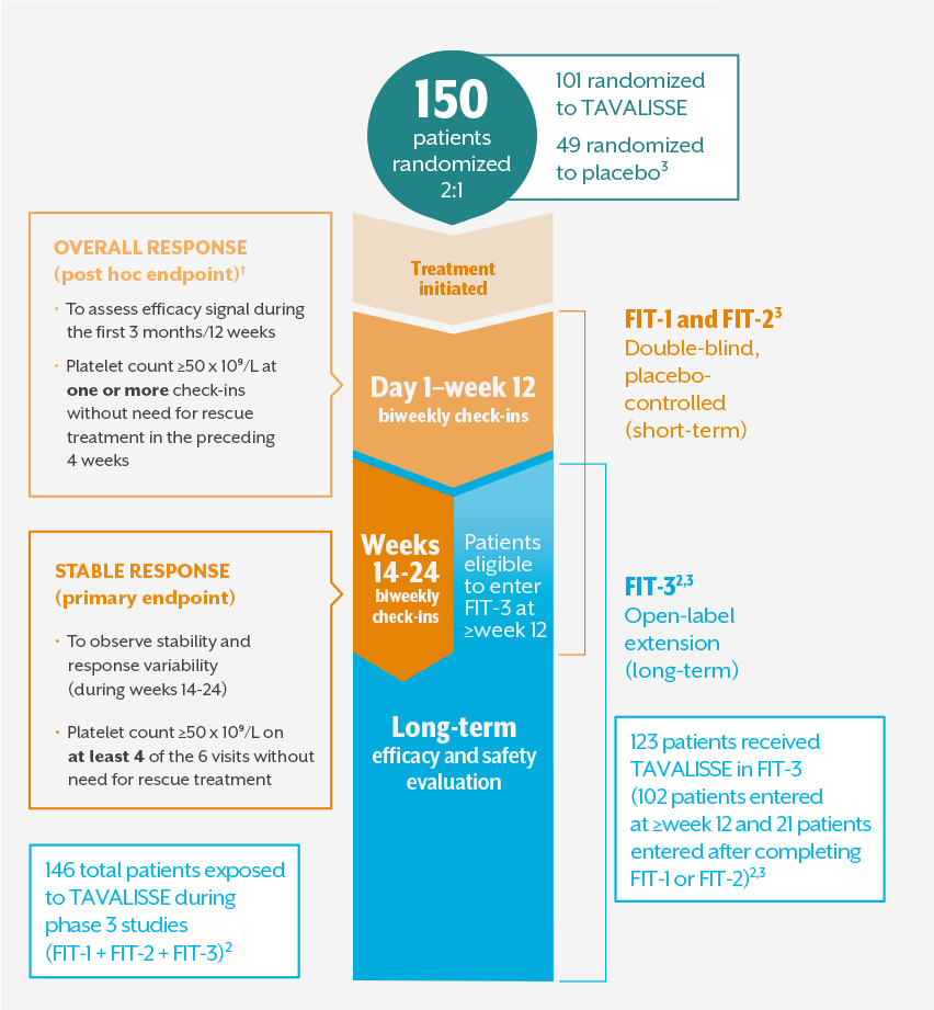Infograph of TAVALISSE clinical trial design